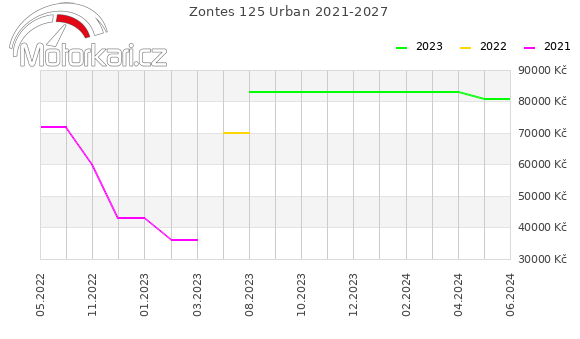 Zontes 125 Urban 2021-2027