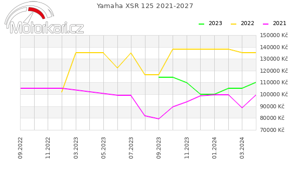 Yamaha XSR 125 2021-2027