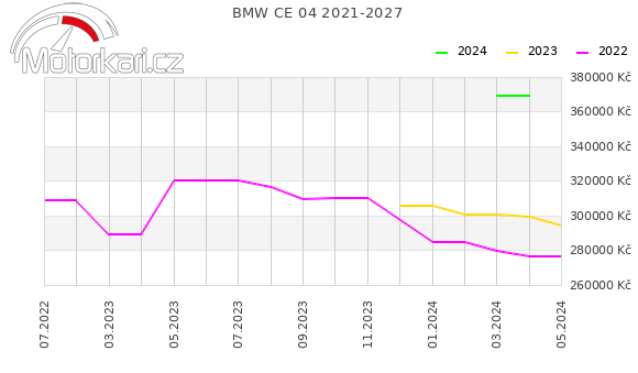 BMW CE 04 2021-2027