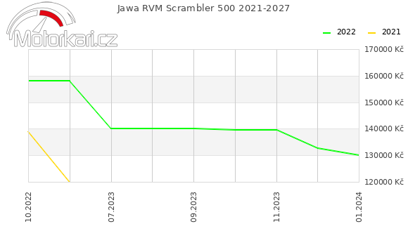 Jawa RVM Scrambler 500 2021-2027
