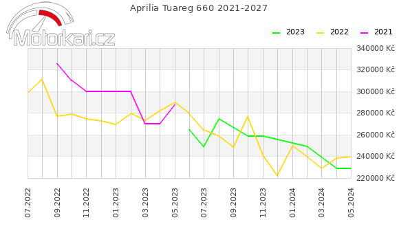 Aprilia Tuareg 660 2021-2027