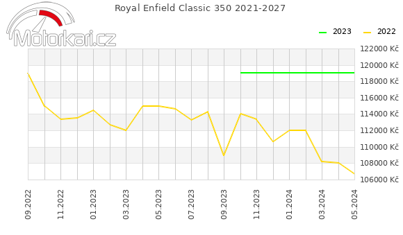 Royal Enfield Classic 350 2021-2027