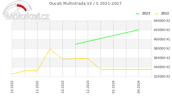 Ducati Multistrada V2 / S 2021-2027