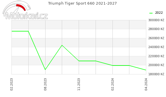 Triumph Tiger Sport 660 2021-2027