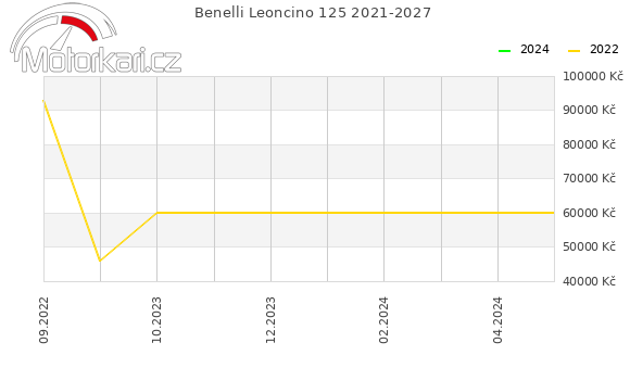 Benelli Leoncino 125 2021-2027