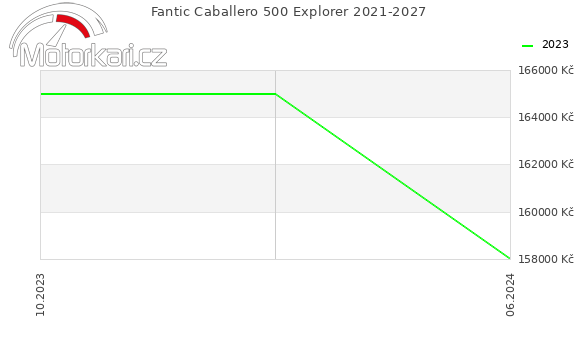 Fantic Caballero 500 Explorer 2021-2027