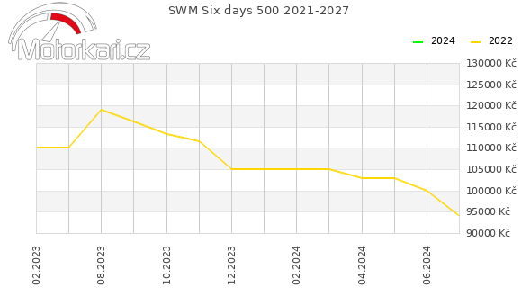 SWM Six days 500 2021-2027