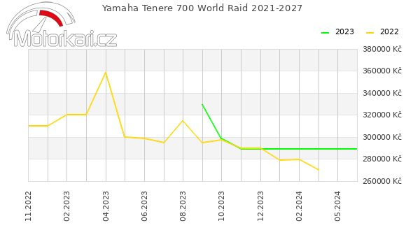 Yamaha Tenere 700 World Raid 2021-2027