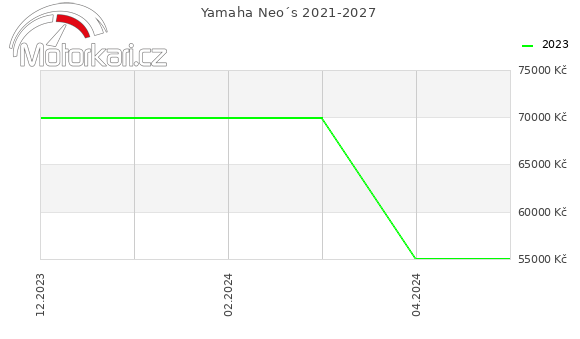 Yamaha Neo´s 2021-2027