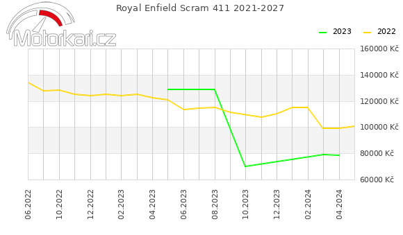 Royal Enfield Scram 411 2021-2027