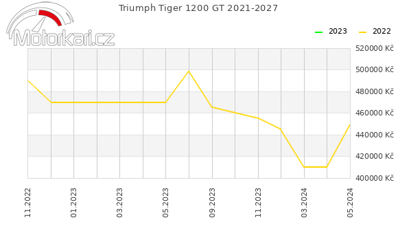 Triumph Tiger 1200 GT 2021-2027