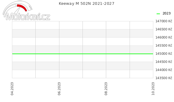 Keeway M 502N 2021-2027