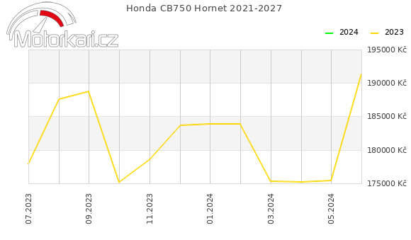 Honda CB750 Hornet 2021-2027