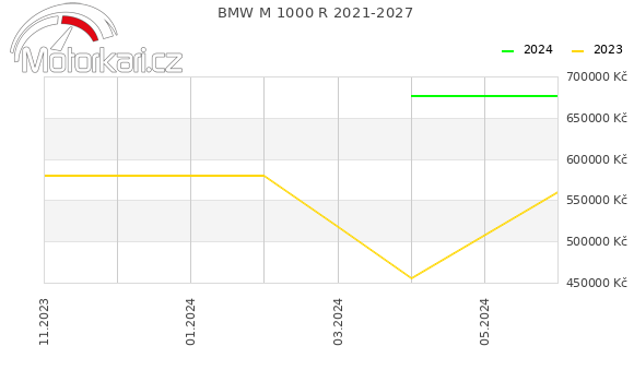 BMW M 1000 R 2021-2027