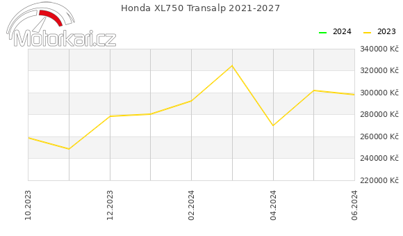 Honda XL750 Transalp 2021-2027