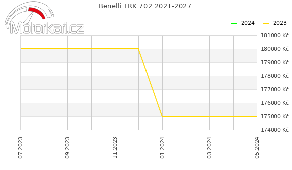 Benelli TRK 702 2021-2027