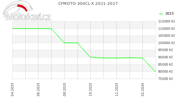 CFMOTO 300CL-X 2021-2027