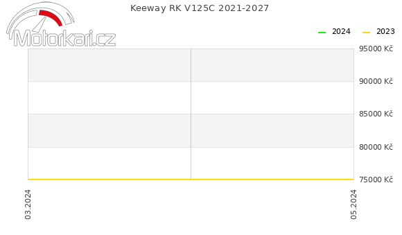 Keeway RK V125C 2021-2027