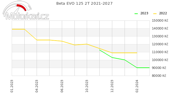 Beta EVO 125 2T 2021-2027